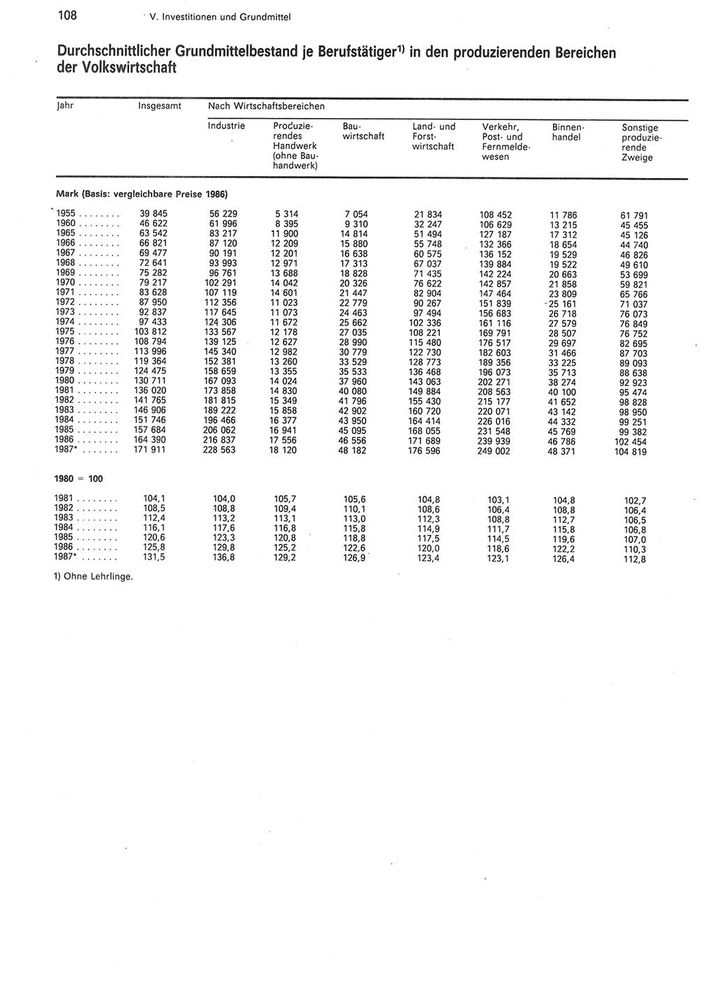 Statistisches Jahrbuch der Deutschen Demokratischen Republik (DDR) 1988, Seite 108 (Stat. Jb. DDR 1988, S. 108)