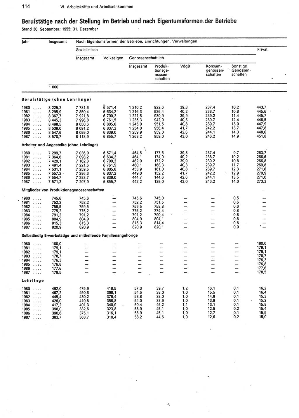 Statistisches Jahrbuch der Deutschen Demokratischen Republik (DDR) 1988, Seite 114 (Stat. Jb. DDR 1988, S. 114)