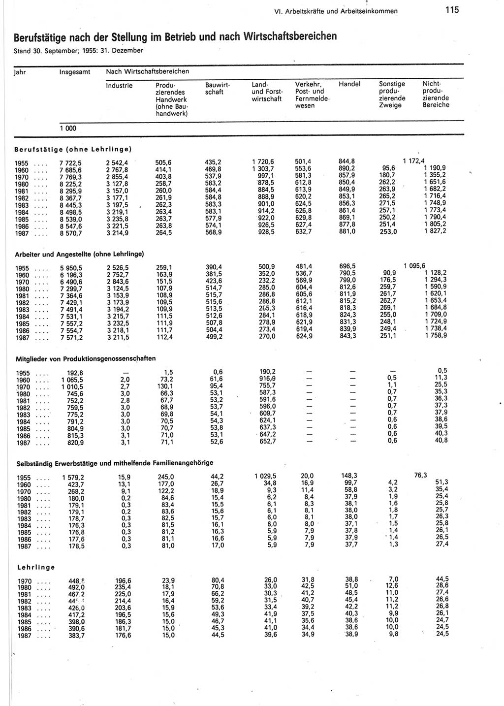 Statistisches Jahrbuch der Deutschen Demokratischen Republik (DDR) 1988, Seite 115 (Stat. Jb. DDR 1988, S. 115)