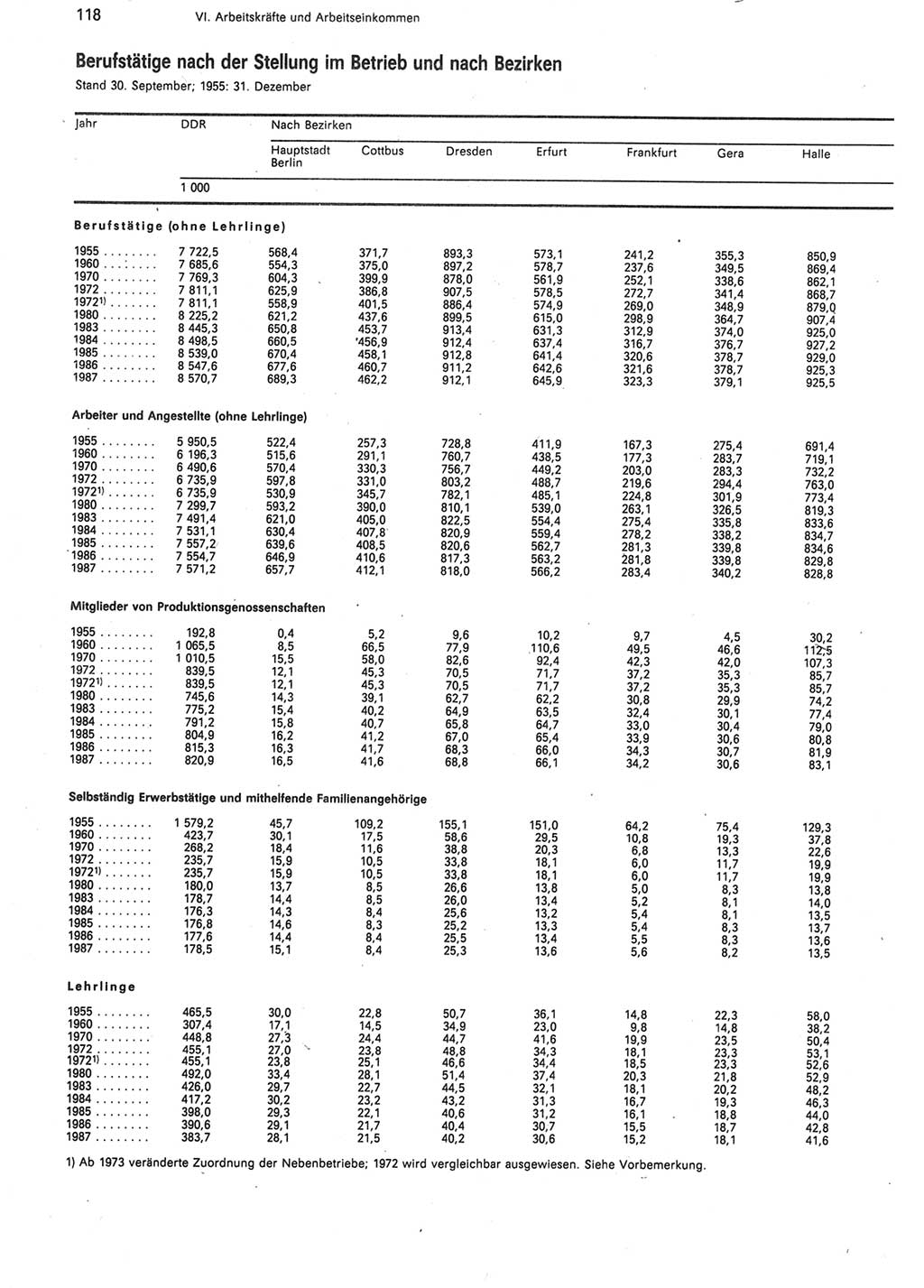 Statistisches Jahrbuch der Deutschen Demokratischen Republik (DDR) 1988, Seite 118 (Stat. Jb. DDR 1988, S. 118)