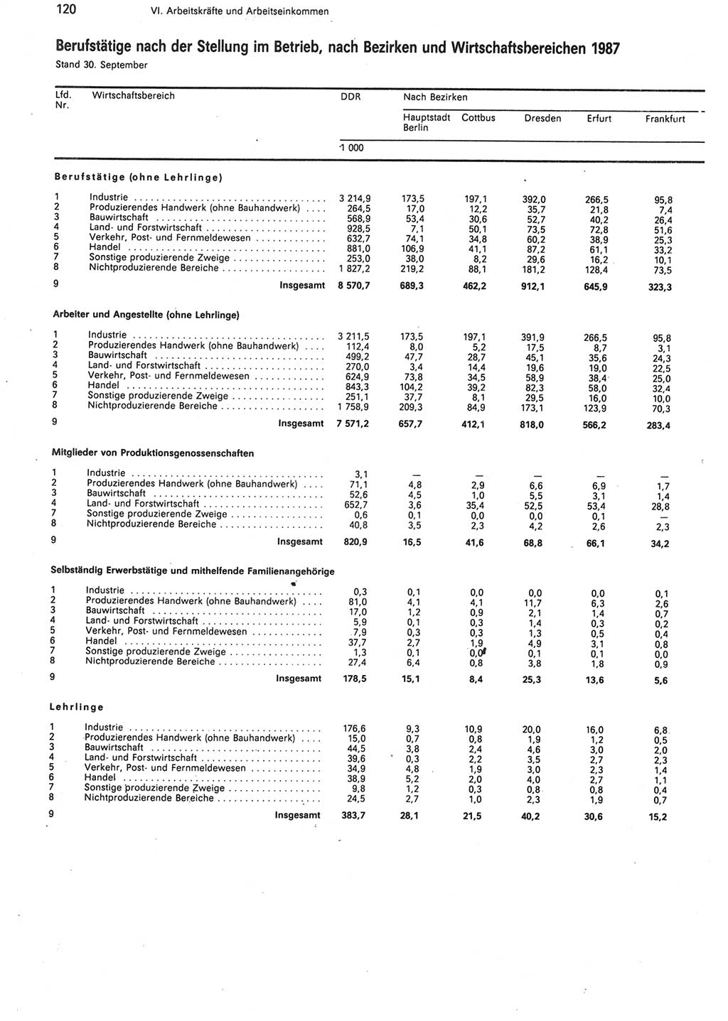 Statistisches Jahrbuch der Deutschen Demokratischen Republik (DDR) 1988, Seite 120 (Stat. Jb. DDR 1988, S. 120)