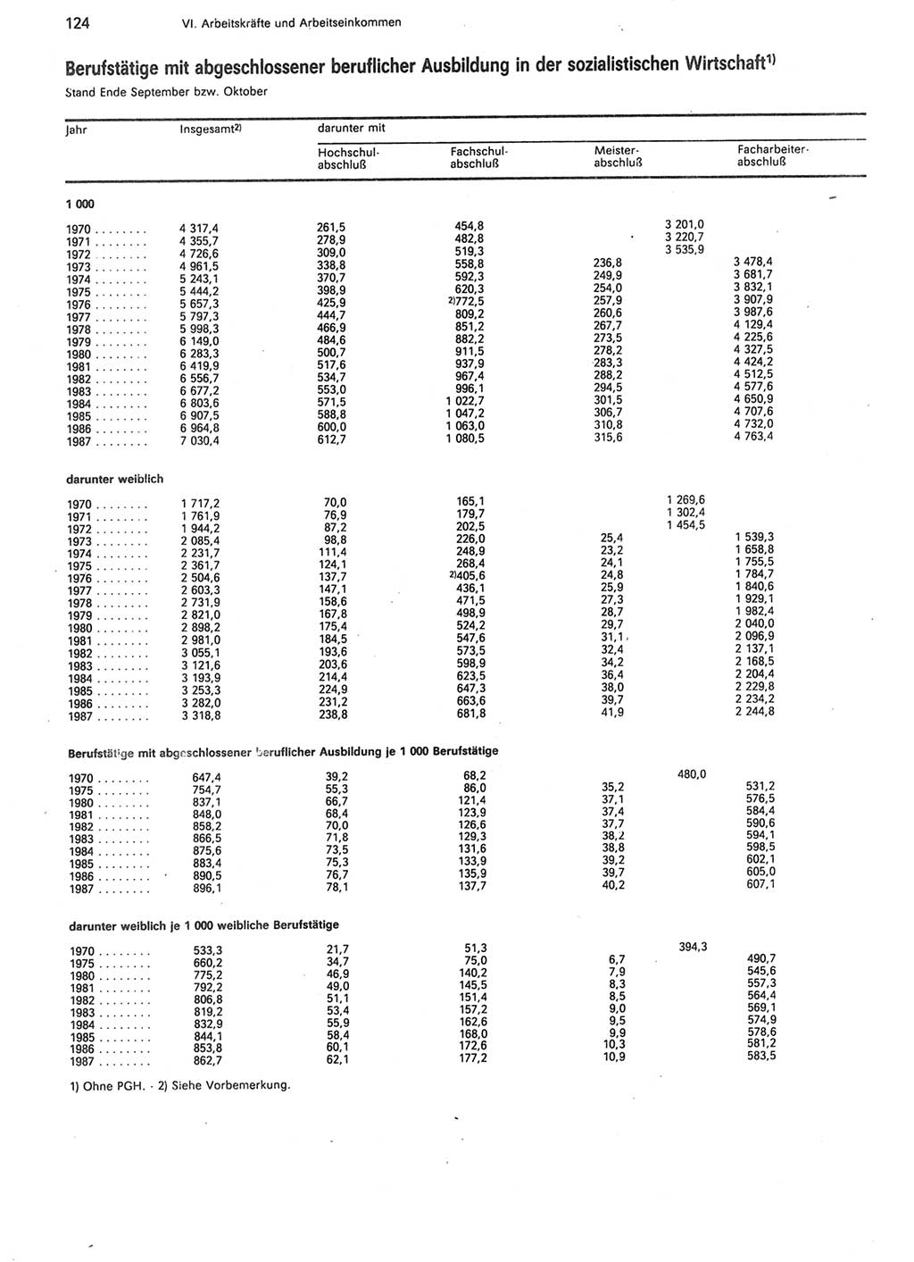 Statistisches Jahrbuch der Deutschen Demokratischen Republik (DDR) 1988, Seite 124 (Stat. Jb. DDR 1988, S. 124)