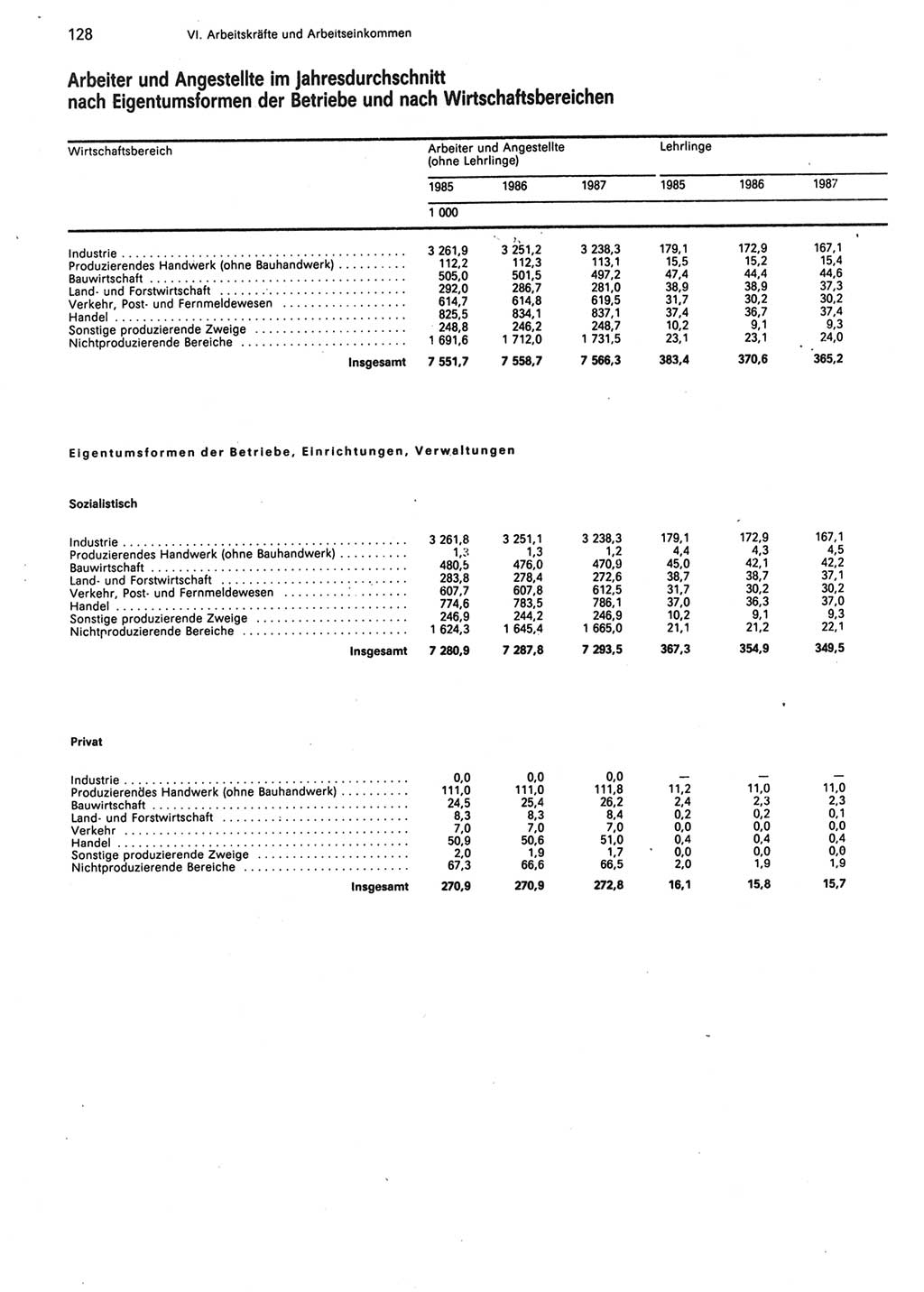 Statistisches Jahrbuch der Deutschen Demokratischen Republik (DDR) 1988, Seite 128 (Stat. Jb. DDR 1988, S. 128)