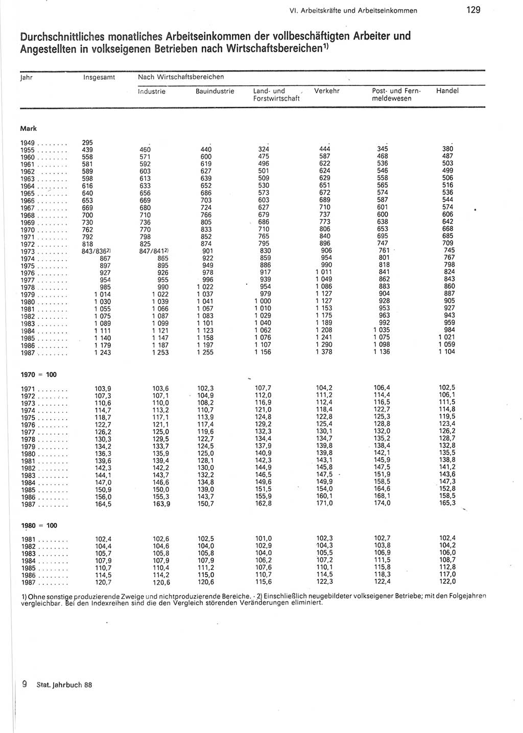 Statistisches Jahrbuch der Deutschen Demokratischen Republik (DDR) 1988, Seite 129 (Stat. Jb. DDR 1988, S. 129)