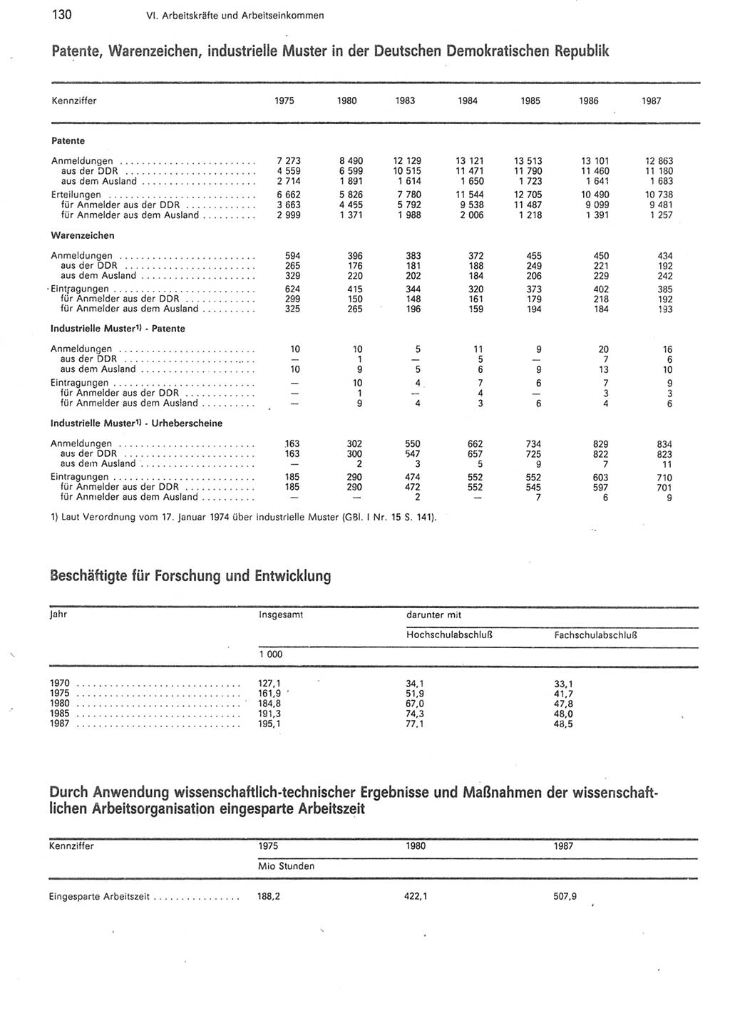 Statistisches Jahrbuch der Deutschen Demokratischen Republik (DDR) 1988, Seite 130 (Stat. Jb. DDR 1988, S. 130)