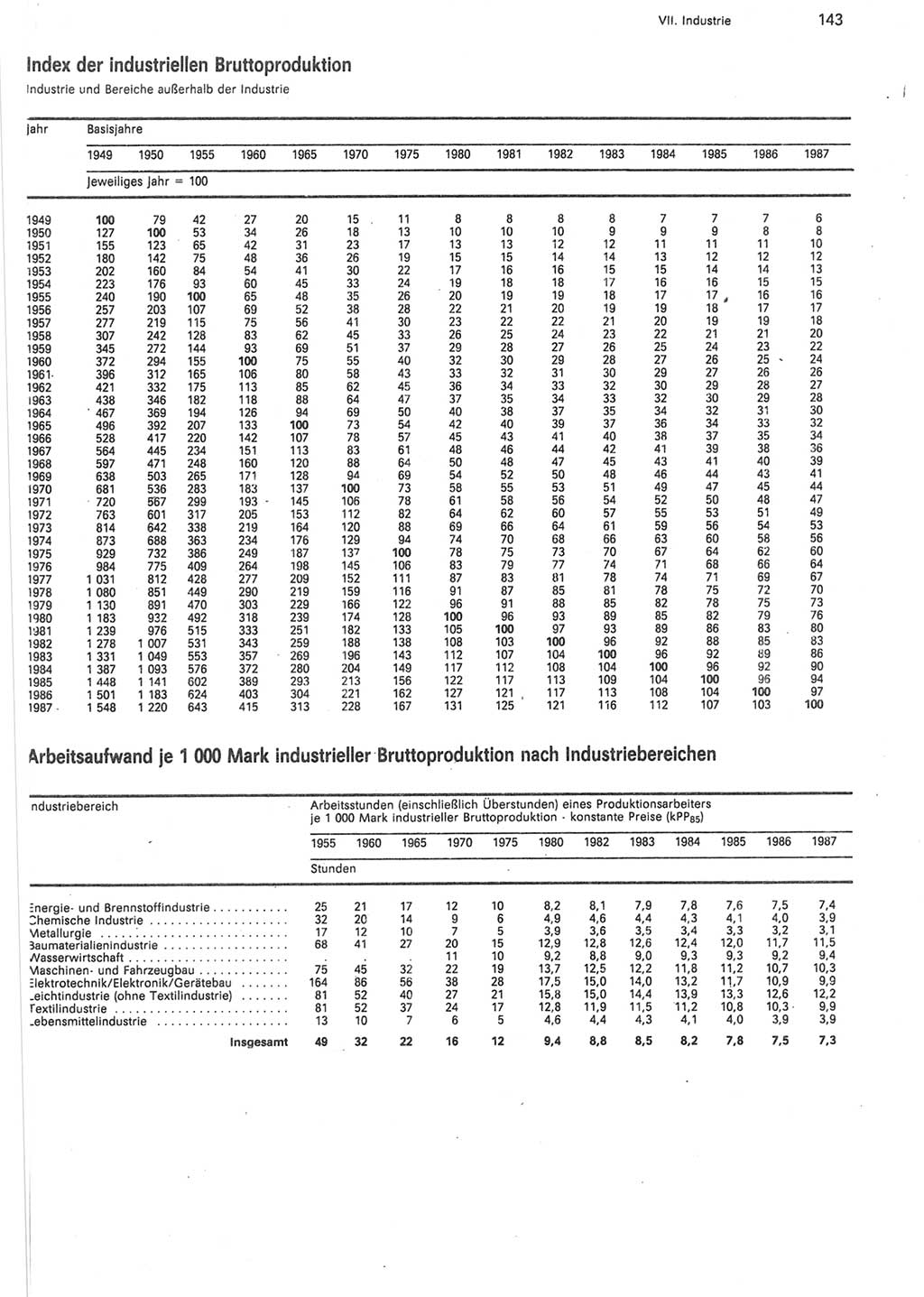 Statistisches Jahrbuch der Deutschen Demokratischen Republik (DDR) 1988, Seite 143 (Stat. Jb. DDR 1988, S. 143)