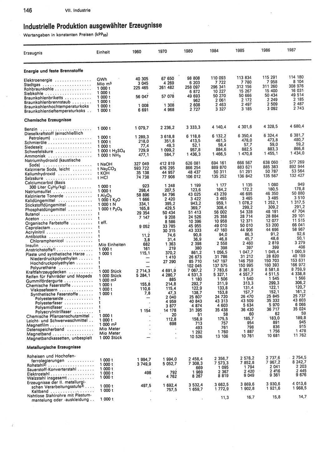 Statistisches Jahrbuch der Deutschen Demokratischen Republik (DDR) 1988, Seite 146 (Stat. Jb. DDR 1988, S. 146)