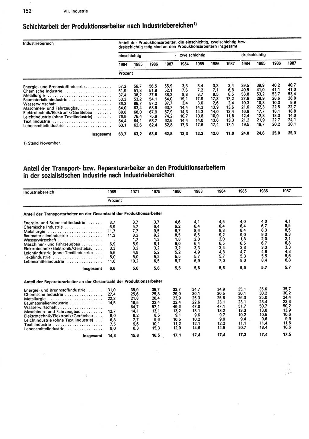 Statistisches Jahrbuch der Deutschen Demokratischen Republik (DDR) 1988, Seite 152 (Stat. Jb. DDR 1988, S. 152)