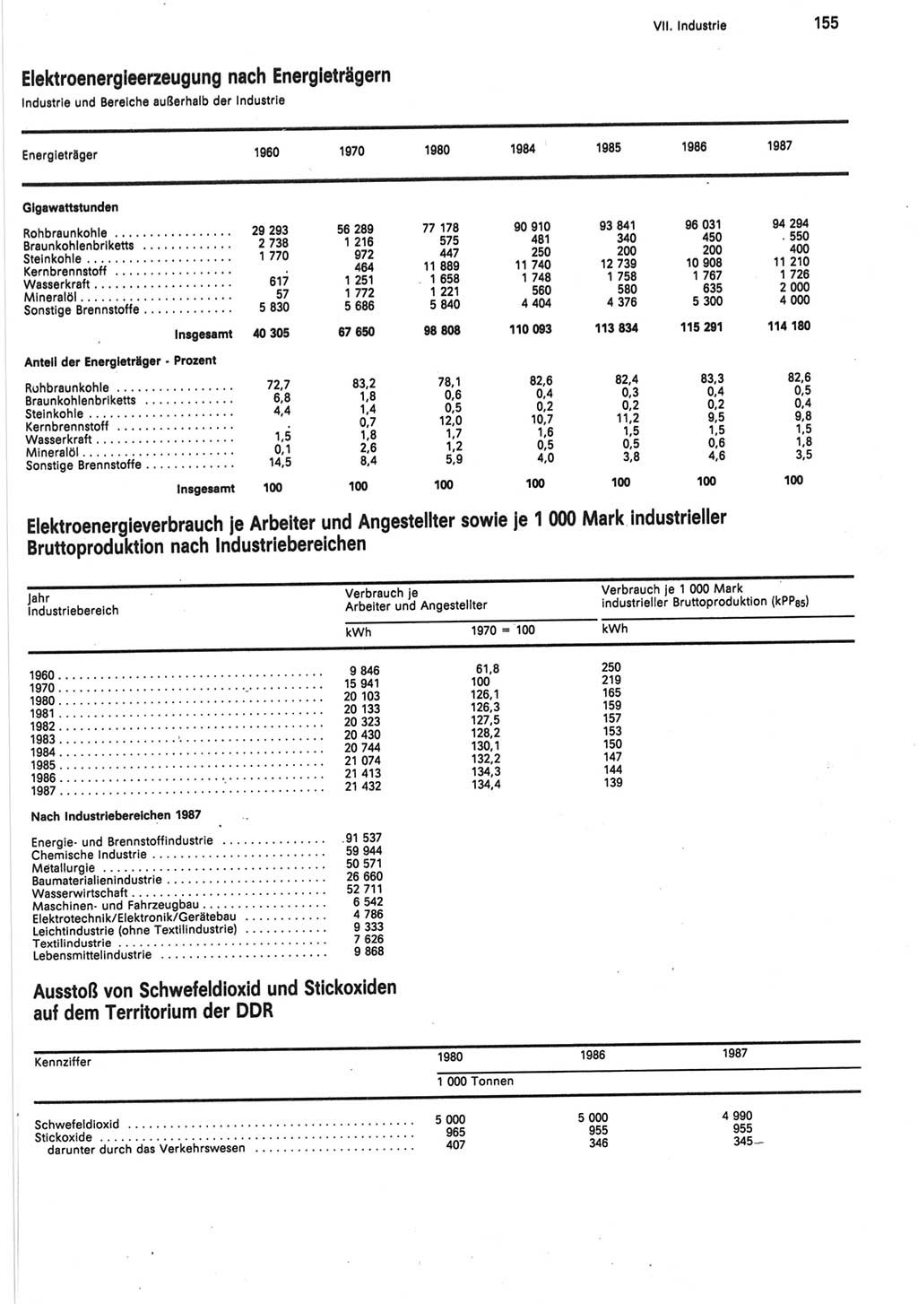 Statistisches Jahrbuch der Deutschen Demokratischen Republik (DDR) 1988, Seite 155 (Stat. Jb. DDR 1988, S. 155)