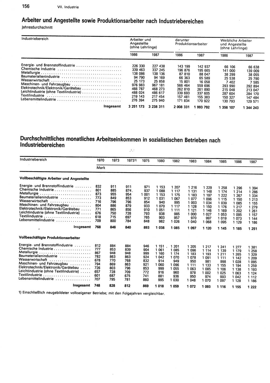 Statistisches Jahrbuch der Deutschen Demokratischen Republik (DDR) 1988, Seite 156 (Stat. Jb. DDR 1988, S. 156)