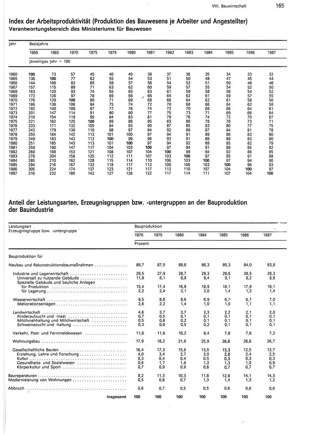 Statistisches Jahrbuch der Deutschen Demokratischen Republik (DDR) 1988, Seite 165 (Stat. Jb. DDR 1988, S. 165)