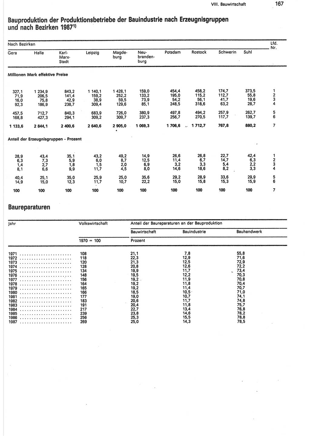 Statistisches Jahrbuch der Deutschen Demokratischen Republik (DDR) 1988, Seite 167 (Stat. Jb. DDR 1988, S. 167)