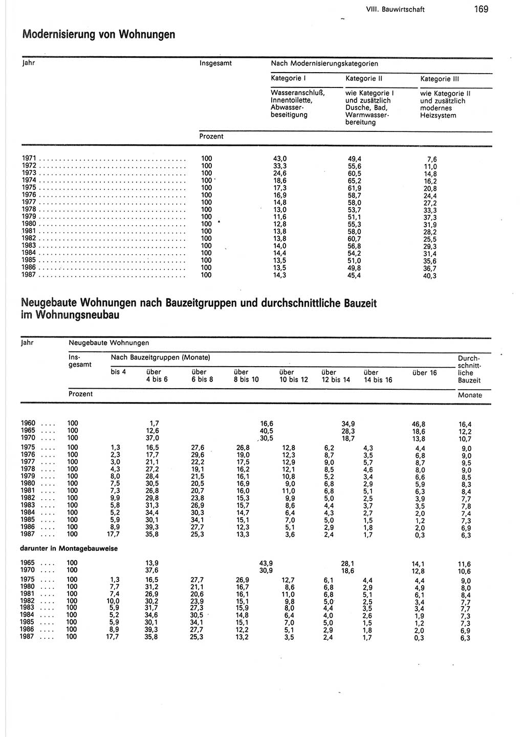 Statistisches Jahrbuch der Deutschen Demokratischen Republik (DDR) 1988, Seite 169 (Stat. Jb. DDR 1988, S. 169)