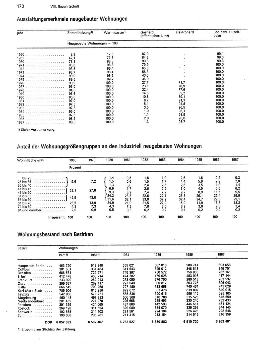 Statistisches Jahrbuch der Deutschen Demokratischen Republik (DDR) 1988, Seite 170 (Stat. Jb. DDR 1988, S. 170)