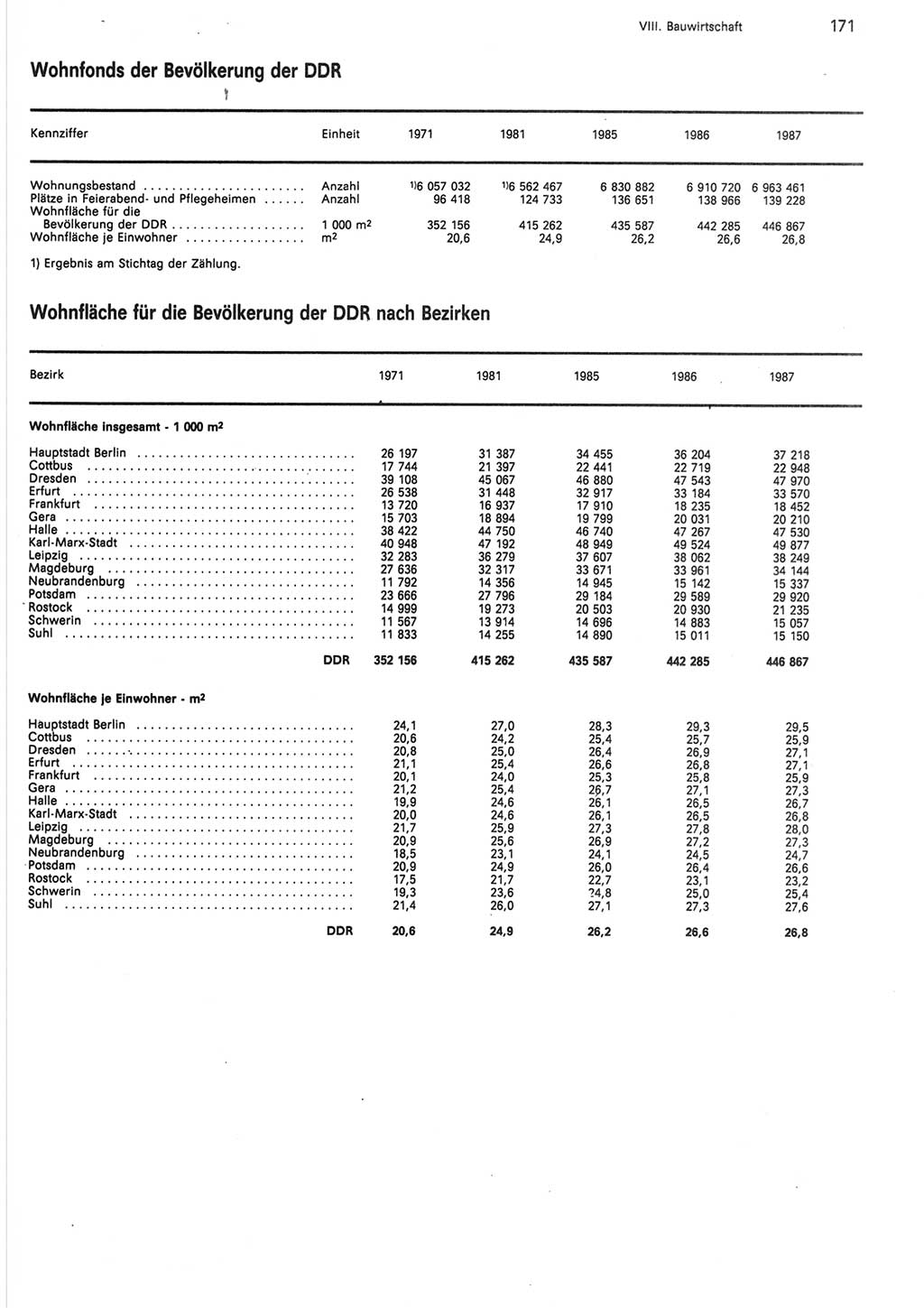 Statistisches Jahrbuch der Deutschen Demokratischen Republik (DDR) 1988, Seite 171 (Stat. Jb. DDR 1988, S. 171)