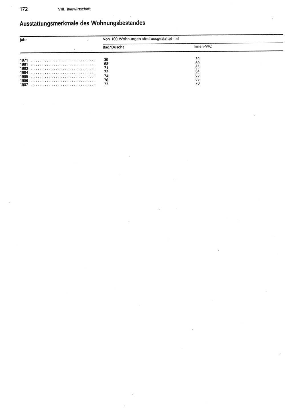 Statistisches Jahrbuch der Deutschen Demokratischen Republik (DDR) 1988, Seite 172 (Stat. Jb. DDR 1988, S. 172)