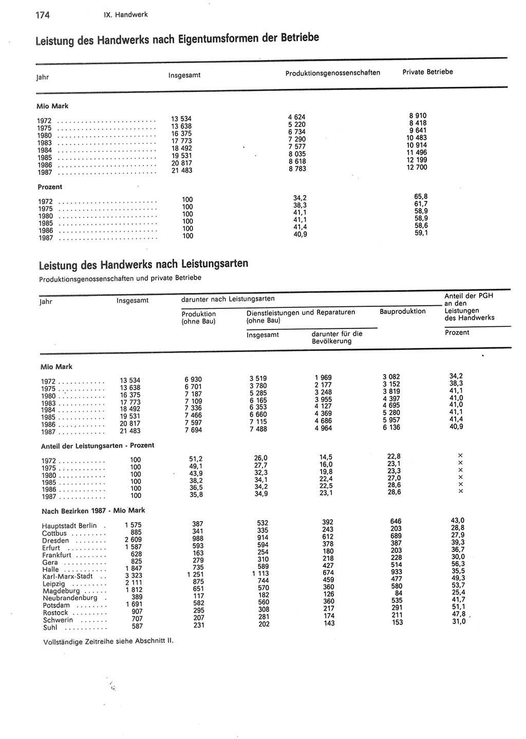 Statistisches Jahrbuch der Deutschen Demokratischen Republik (DDR) 1988, Seite 174 (Stat. Jb. DDR 1988, S. 174)