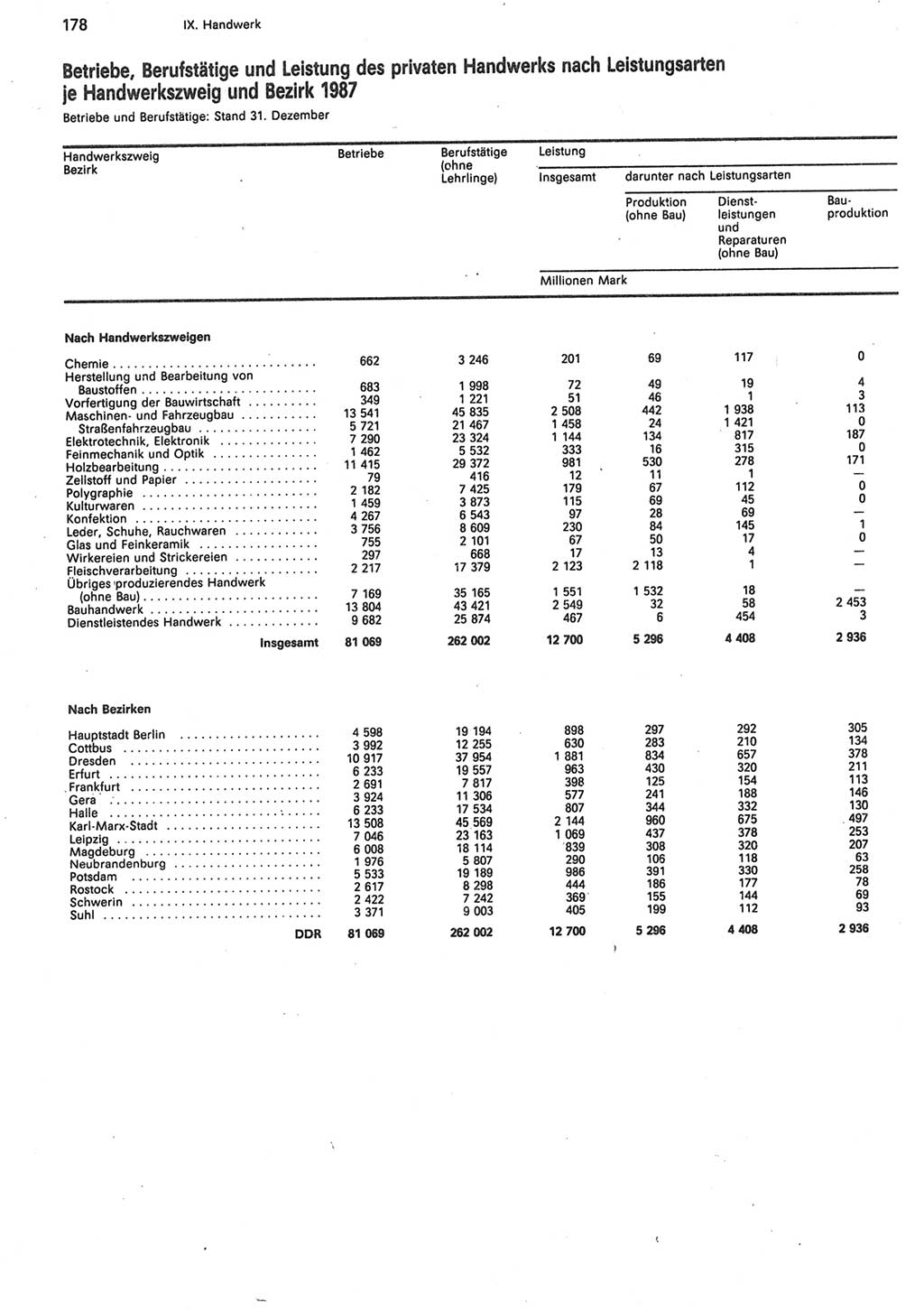 Statistisches Jahrbuch der Deutschen Demokratischen Republik (DDR) 1988, Seite 178 (Stat. Jb. DDR 1988, S. 178)