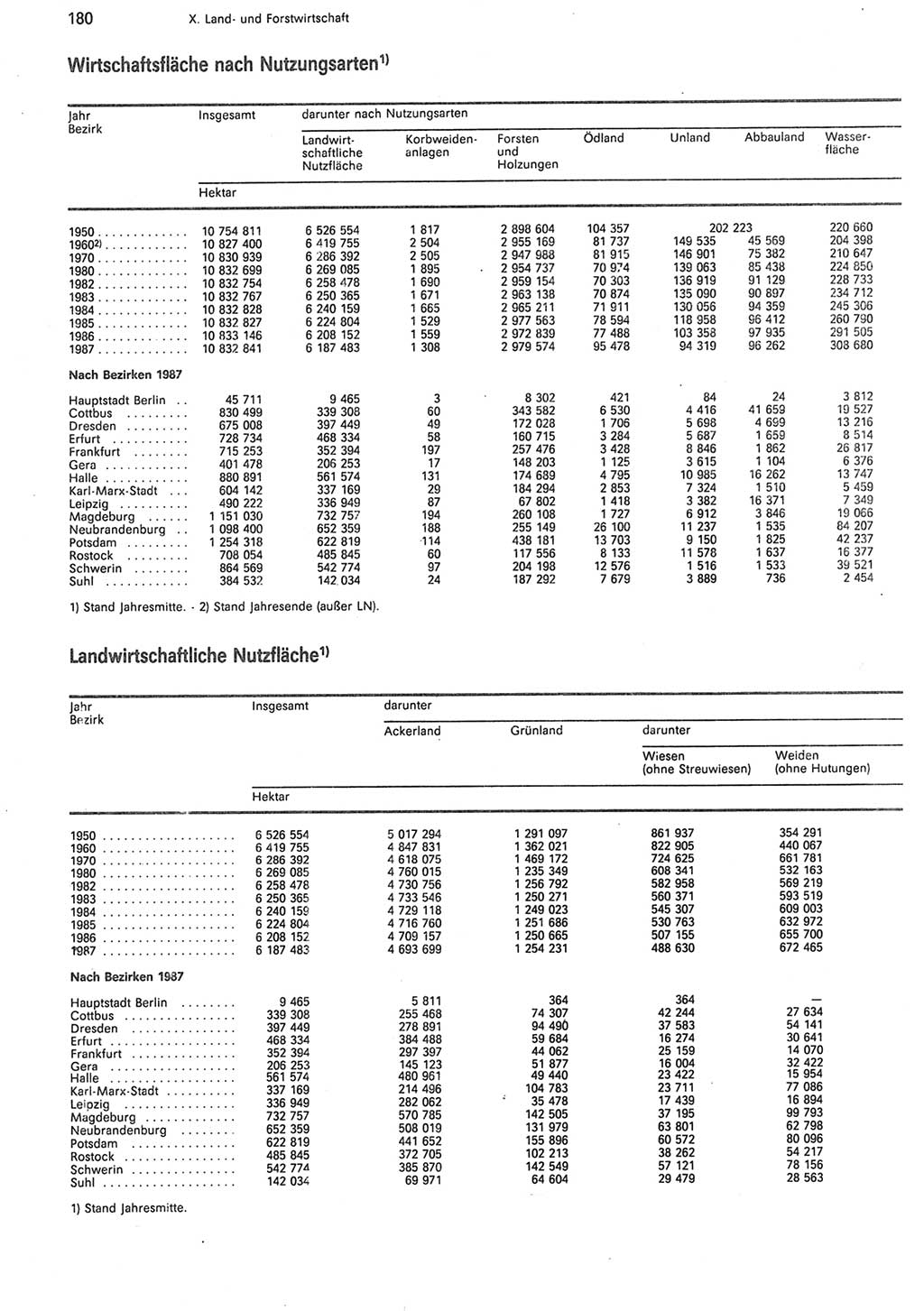 Statistisches Jahrbuch der Deutschen Demokratischen Republik (DDR) 1988, Seite 180 (Stat. Jb. DDR 1988, S. 180)