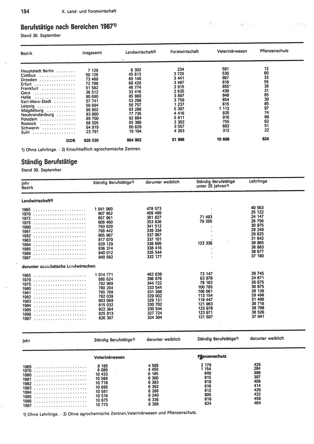 Statistisches Jahrbuch der Deutschen Demokratischen Republik (DDR) 1988, Seite 184 (Stat. Jb. DDR 1988, S. 184)