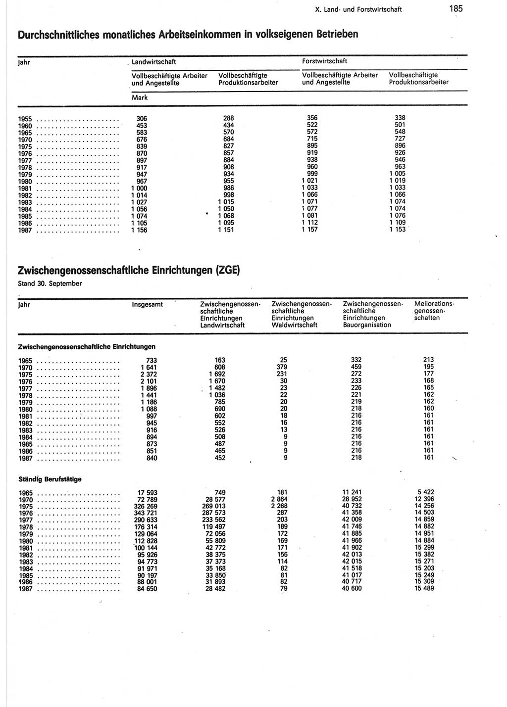 Statistisches Jahrbuch der Deutschen Demokratischen Republik (DDR) 1988, Seite 185 (Stat. Jb. DDR 1988, S. 185)