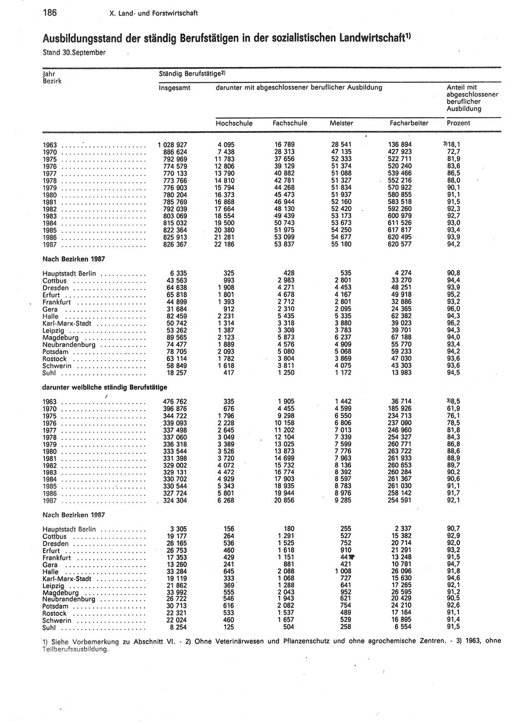 Statistisches Jahrbuch der Deutschen Demokratischen Republik (DDR) 1988, Seite 186 (Stat. Jb. DDR 1988, S. 186)