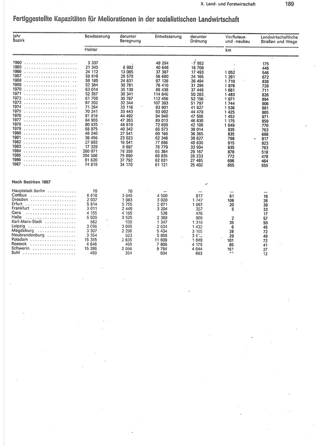 Statistisches Jahrbuch der Deutschen Demokratischen Republik (DDR) 1988, Seite 189 (Stat. Jb. DDR 1988, S. 189)