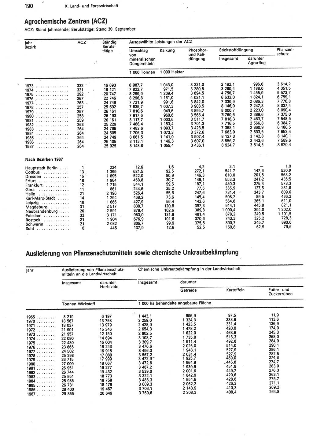 Statistisches Jahrbuch der Deutschen Demokratischen Republik (DDR) 1988, Seite 190 (Stat. Jb. DDR 1988, S. 190)