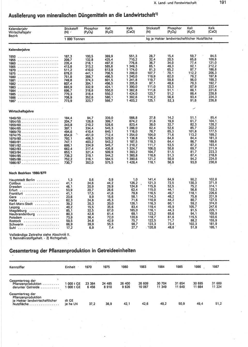 Statistisches Jahrbuch der Deutschen Demokratischen Republik (DDR) 1988, Seite 191 (Stat. Jb. DDR 1988, S. 191)