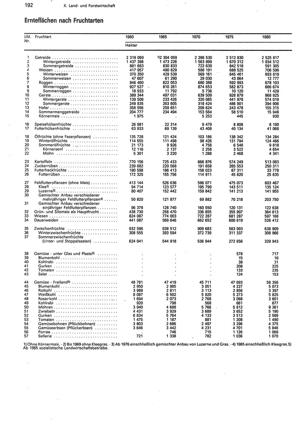 Statistisches Jahrbuch der Deutschen Demokratischen Republik (DDR) 1988, Seite 192 (Stat. Jb. DDR 1988, S. 192)