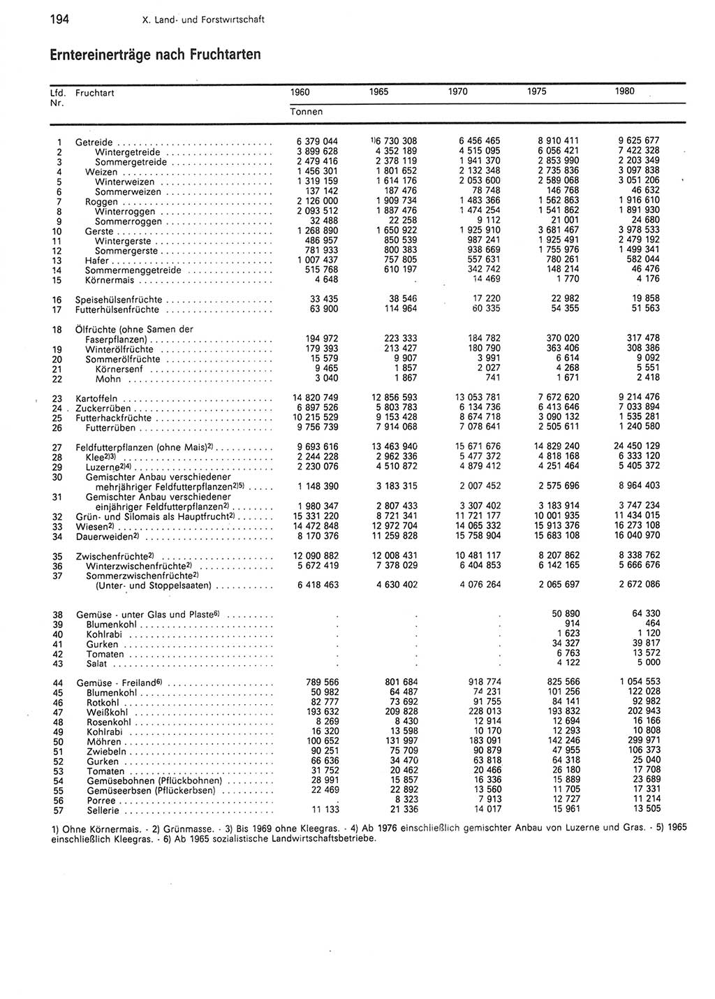 Statistisches Jahrbuch der Deutschen Demokratischen Republik (DDR) 1988, Seite 194 (Stat. Jb. DDR 1988, S. 194)