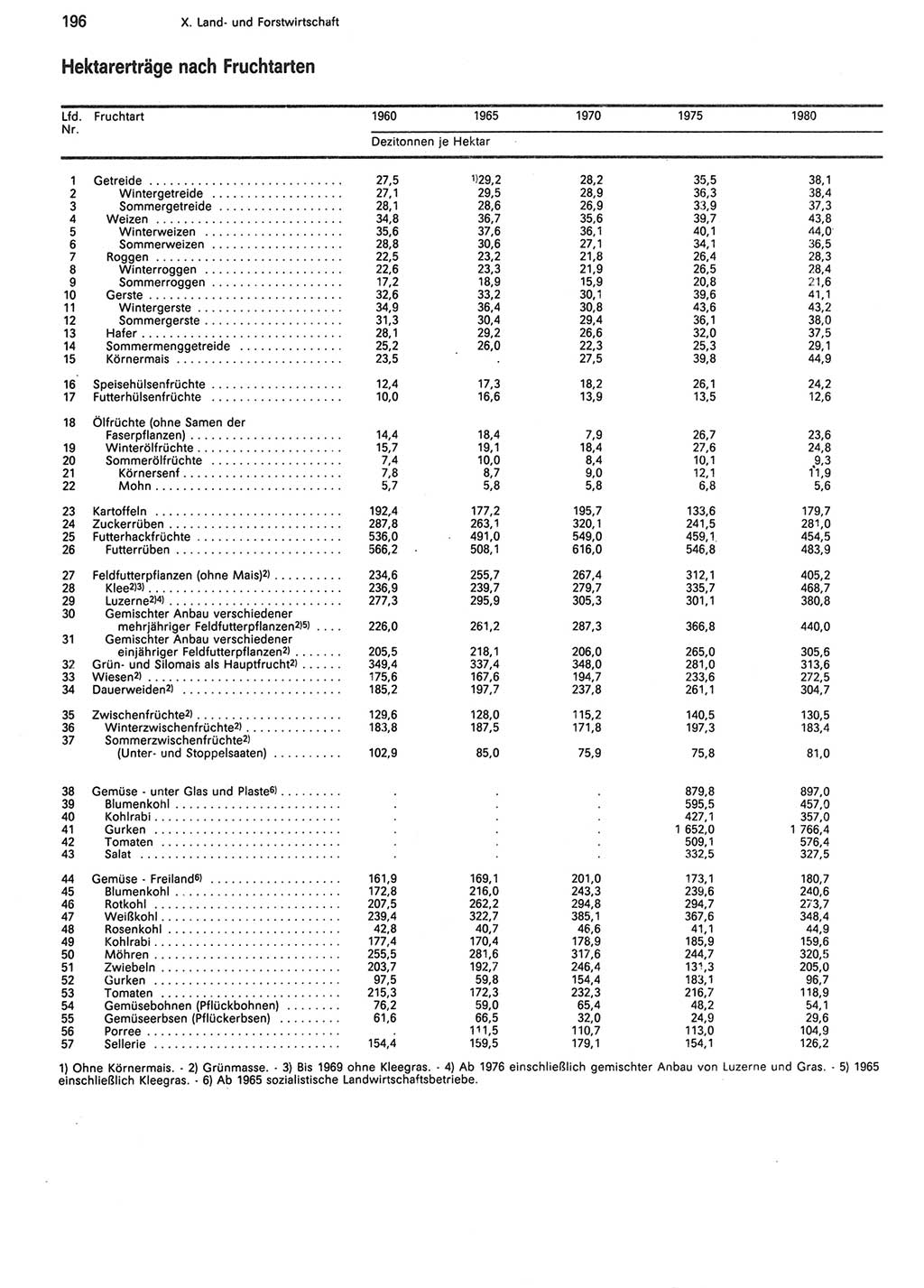 Statistisches Jahrbuch der Deutschen Demokratischen Republik (DDR) 1988, Seite 196 (Stat. Jb. DDR 1988, S. 196)