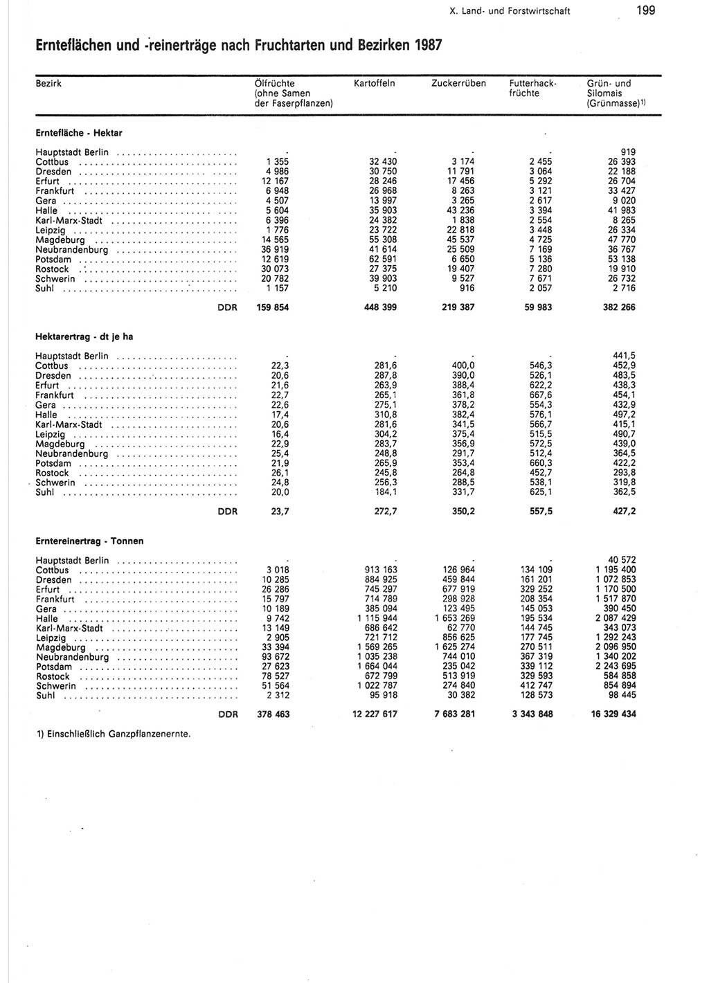 Statistisches Jahrbuch der Deutschen Demokratischen Republik (DDR) 1988, Seite 199 (Stat. Jb. DDR 1988, S. 199)