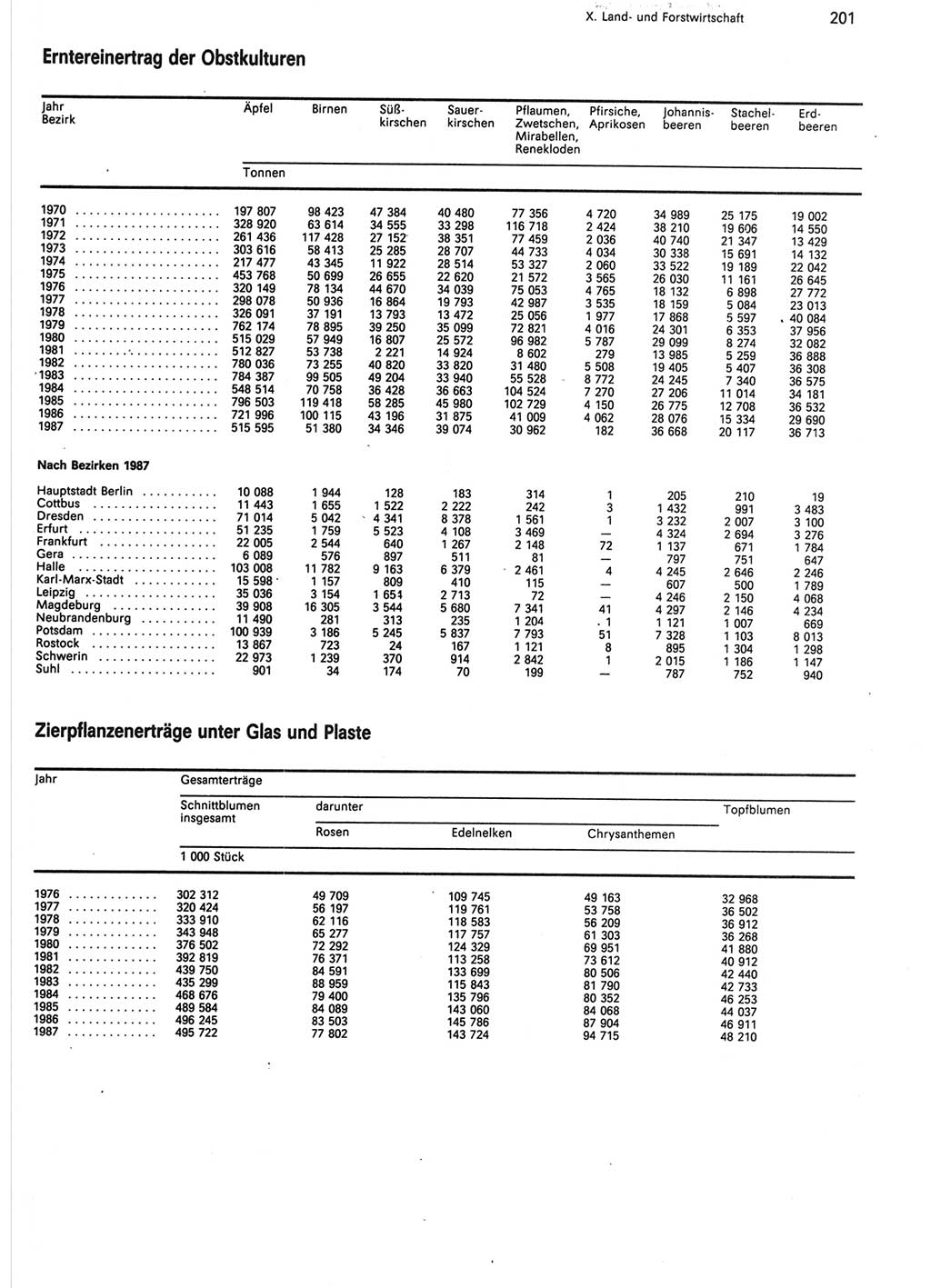 Statistisches Jahrbuch der Deutschen Demokratischen Republik (DDR) 1988, Seite 201 (Stat. Jb. DDR 1988, S. 201)