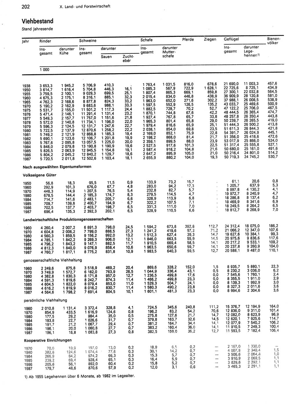 Statistisches Jahrbuch der Deutschen Demokratischen Republik (DDR) 1988, Seite 202 (Stat. Jb. DDR 1988, S. 202)