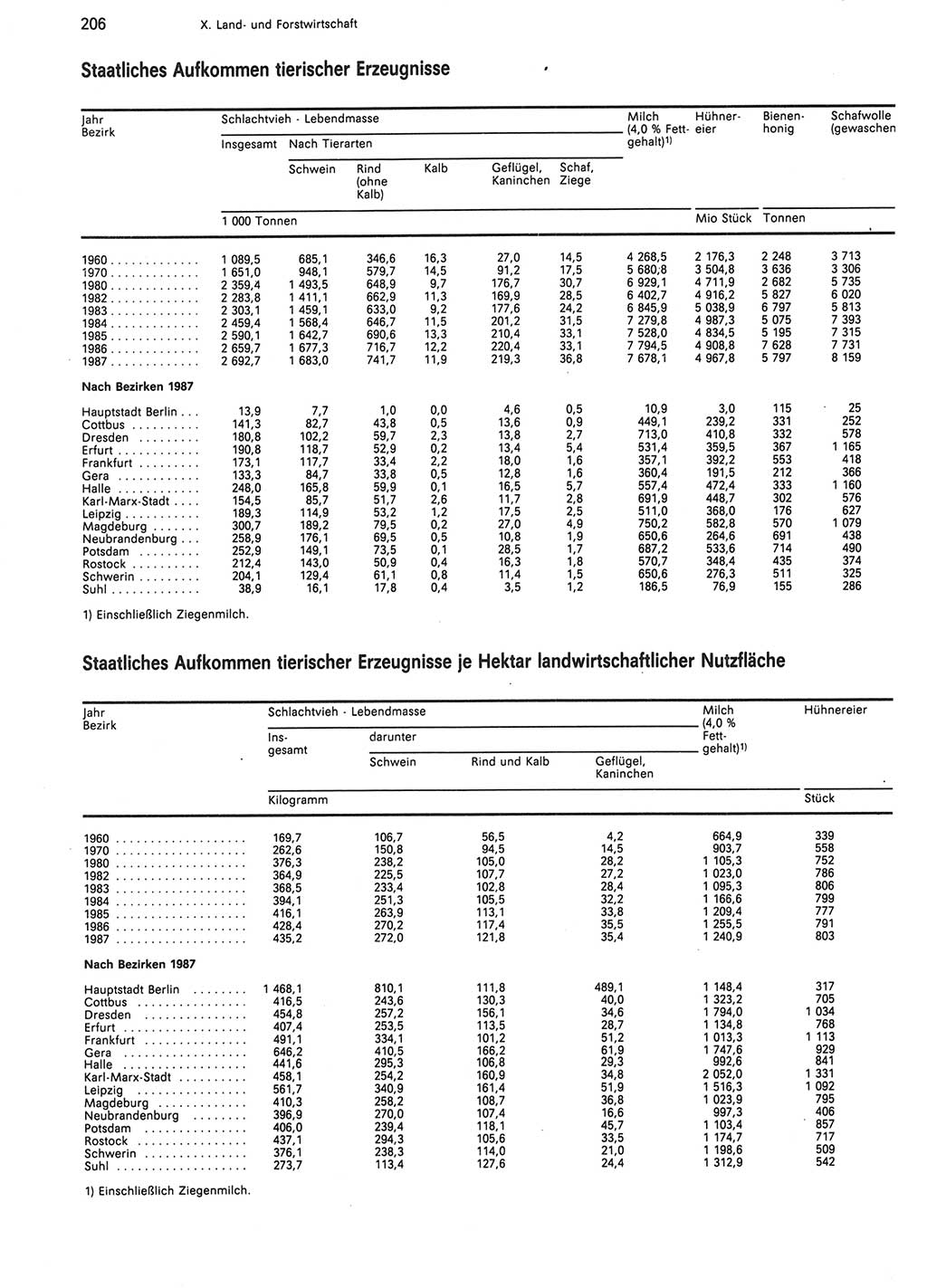 Statistisches Jahrbuch der Deutschen Demokratischen Republik (DDR) 1988, Seite 206 (Stat. Jb. DDR 1988, S. 206)