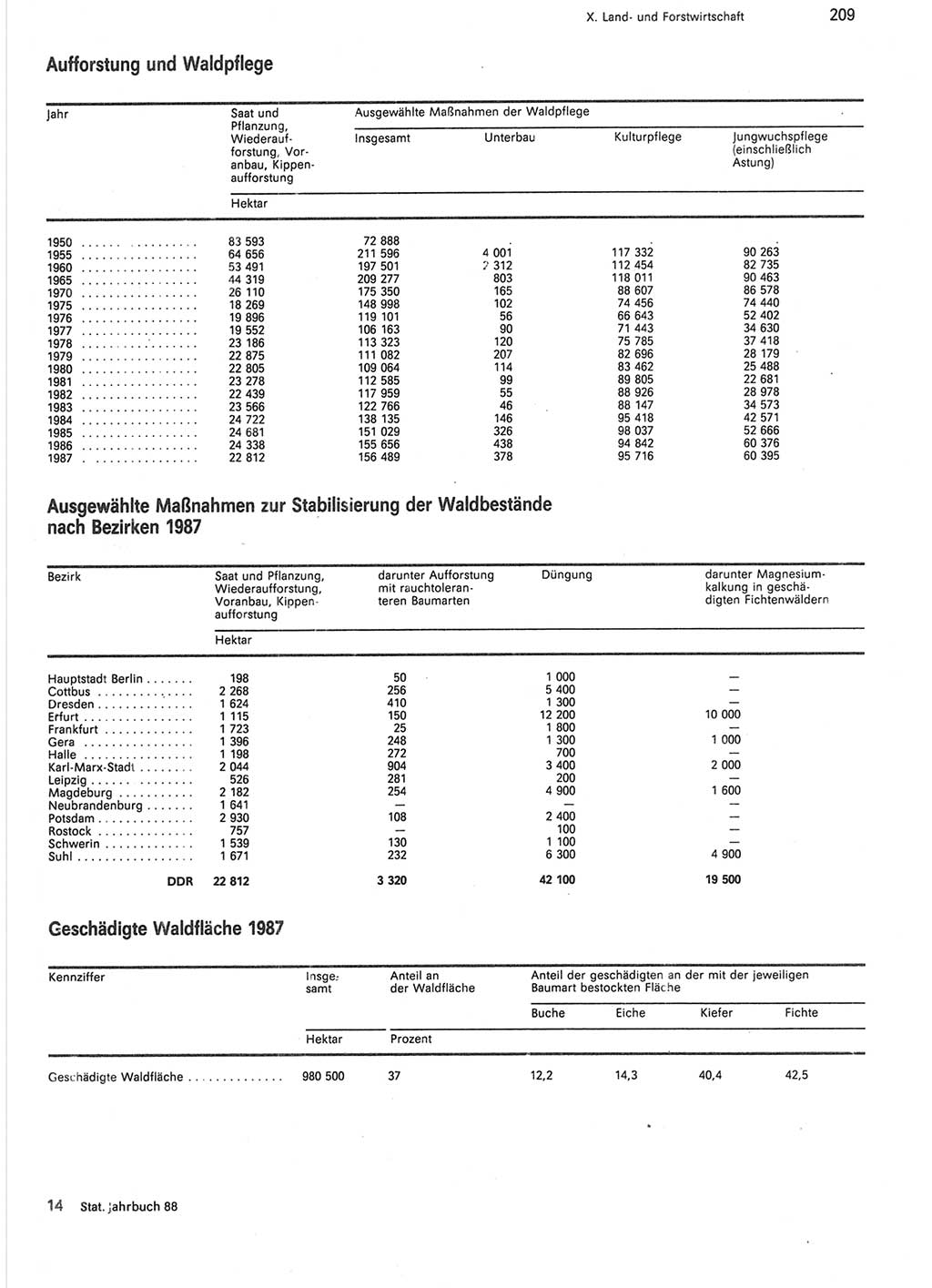 Statistisches Jahrbuch der Deutschen Demokratischen Republik (DDR) 1988, Seite 209 (Stat. Jb. DDR 1988, S. 209)