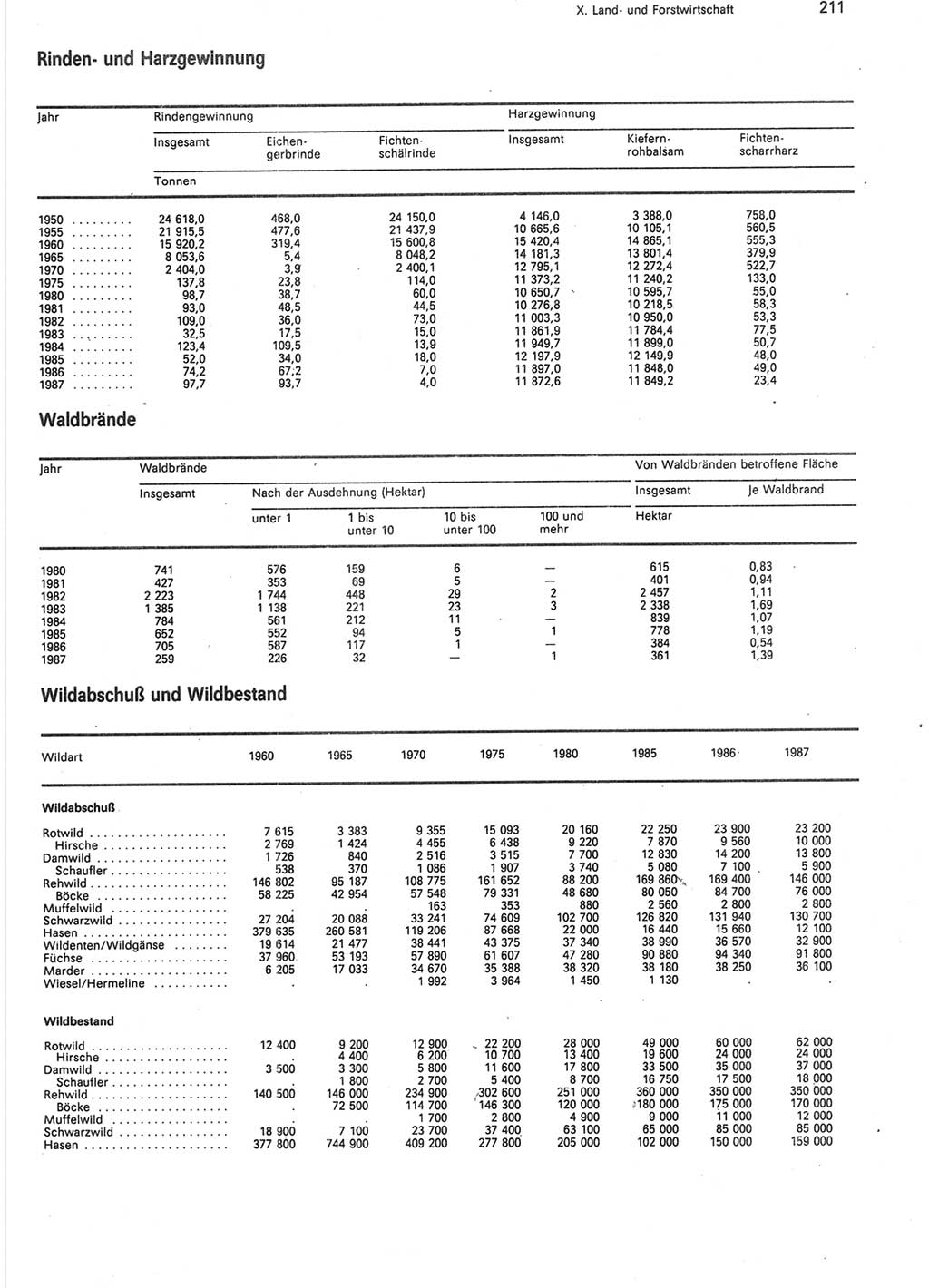 Statistisches Jahrbuch der Deutschen Demokratischen Republik (DDR) 1988, Seite 211 (Stat. Jb. DDR 1988, S. 211)