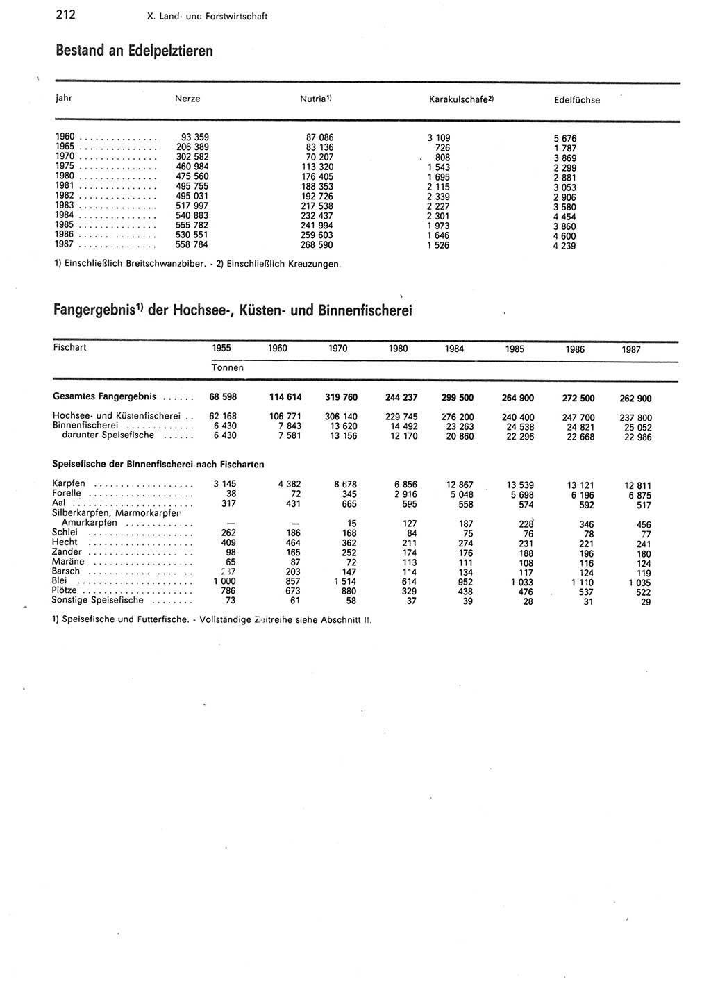 Statistisches Jahrbuch der Deutschen Demokratischen Republik (DDR) 1988, Seite 212 (Stat. Jb. DDR 1988, S. 212)