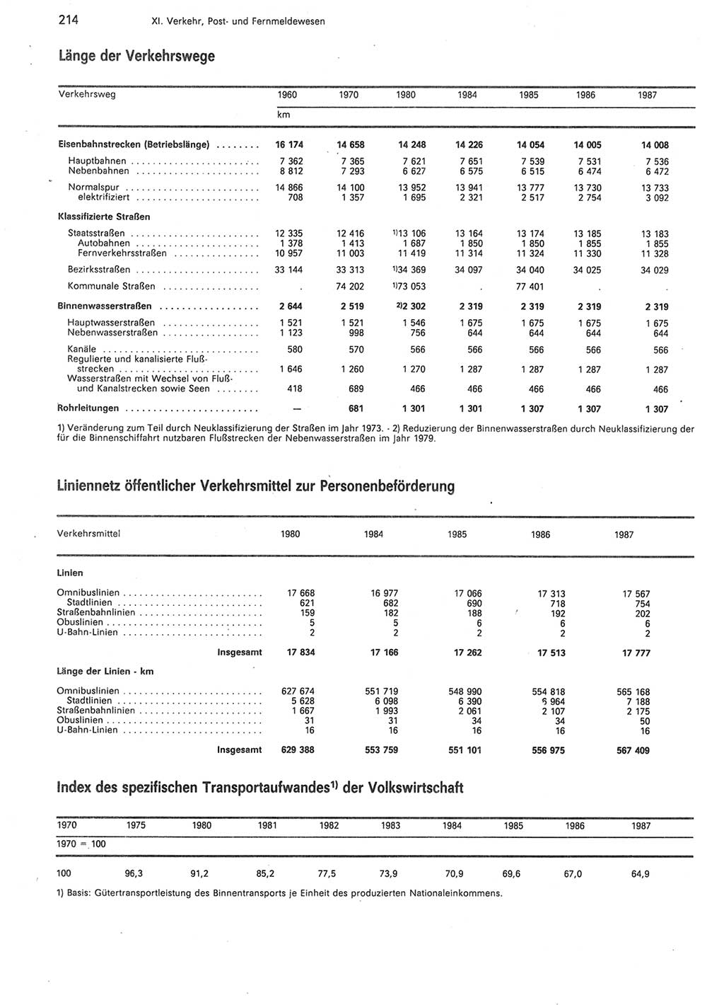 Statistisches Jahrbuch der Deutschen Demokratischen Republik (DDR) 1988, Seite 214 (Stat. Jb. DDR 1988, S. 214)