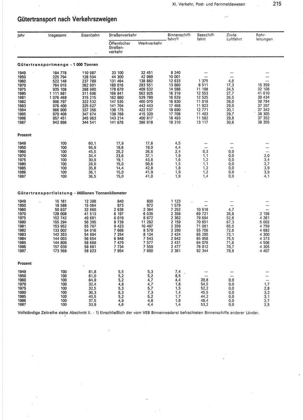 Statistisches Jahrbuch der Deutschen Demokratischen Republik (DDR) 1988, Seite 215 (Stat. Jb. DDR 1988, S. 215)