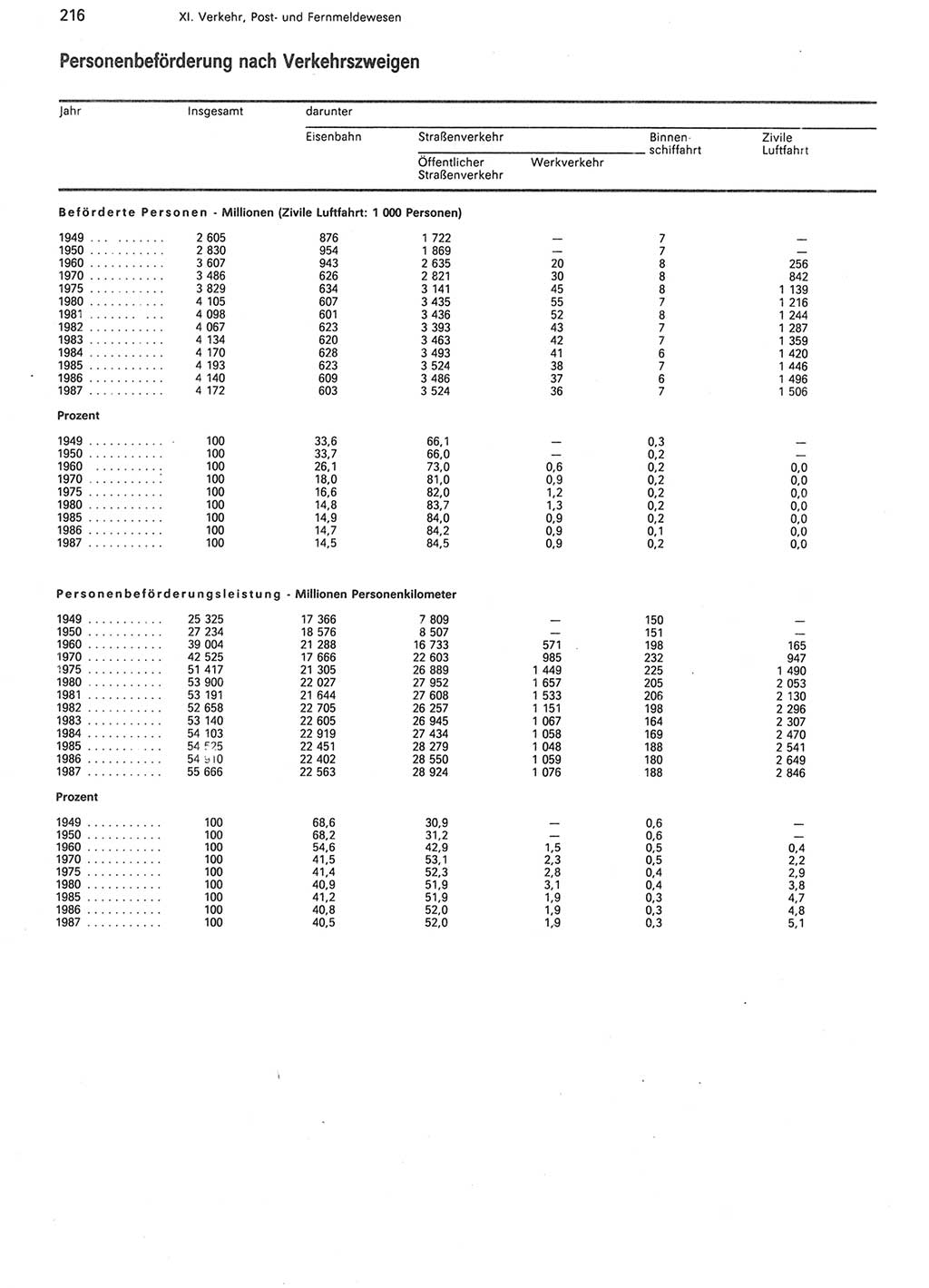 Statistisches Jahrbuch der Deutschen Demokratischen Republik (DDR) 1988, Seite 216 (Stat. Jb. DDR 1988, S. 216)