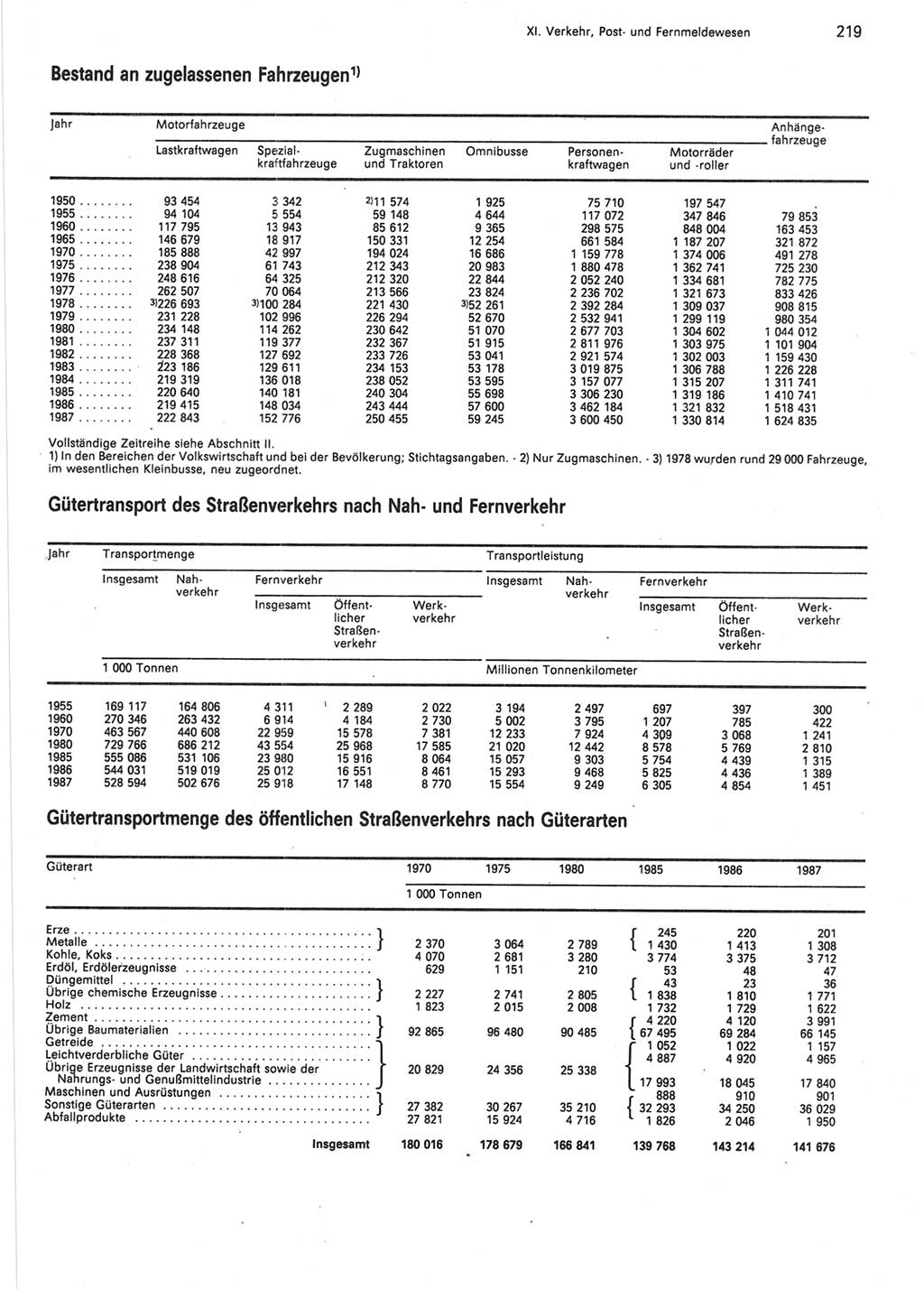 Statistisches Jahrbuch der Deutschen Demokratischen Republik (DDR) 1988, Seite 219 (Stat. Jb. DDR 1988, S. 219)