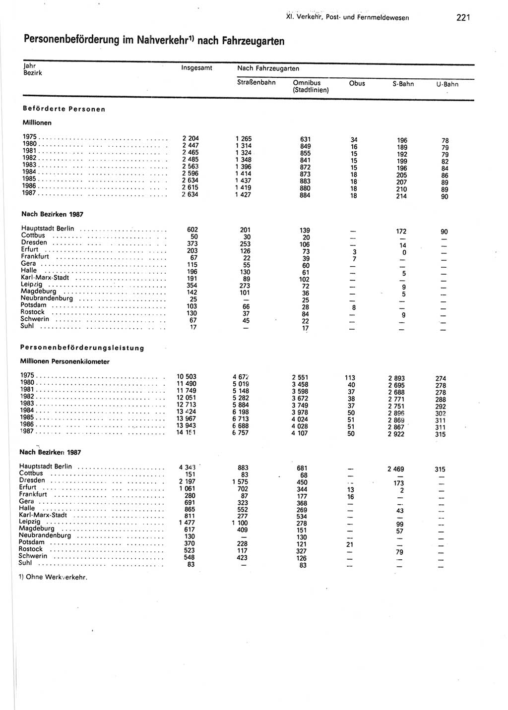 Statistisches Jahrbuch der Deutschen Demokratischen Republik (DDR) 1988, Seite 221 (Stat. Jb. DDR 1988, S. 221)