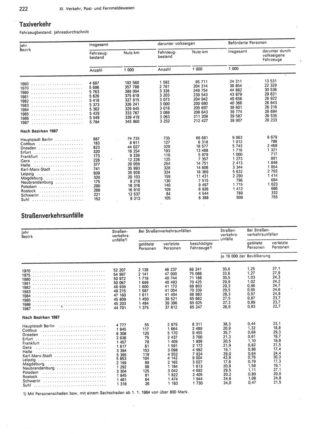 Statistisches Jahrbuch der Deutschen Demokratischen Republik (DDR) 1988, Seite 222 (Stat. Jb. DDR 1988, S. 222)