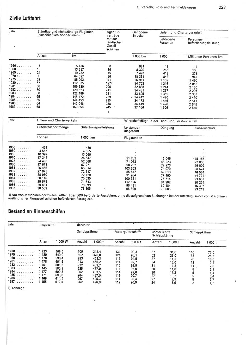 Statistisches Jahrbuch der Deutschen Demokratischen Republik (DDR) 1988, Seite 223 (Stat. Jb. DDR 1988, S. 223)