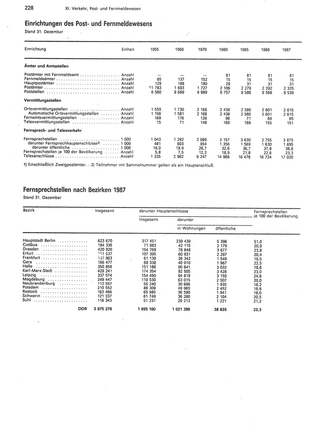 Statistisches Jahrbuch der Deutschen Demokratischen Republik (DDR) 1988, Seite 228 (Stat. Jb. DDR 1988, S. 228)