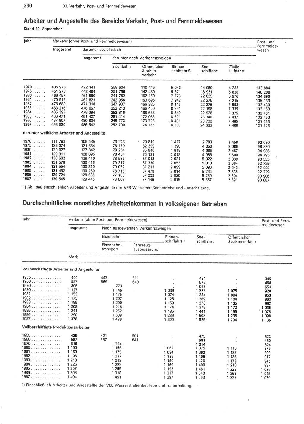 Statistisches Jahrbuch der Deutschen Demokratischen Republik (DDR) 1988, Seite 230 (Stat. Jb. DDR 1988, S. 230)