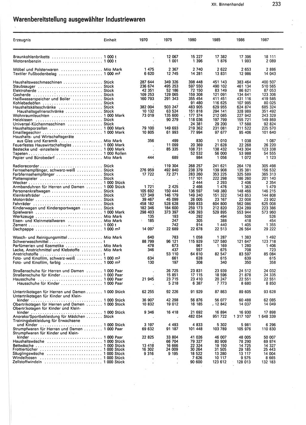 Statistisches Jahrbuch der Deutschen Demokratischen Republik (DDR) 1988, Seite 233 (Stat. Jb. DDR 1988, S. 233)