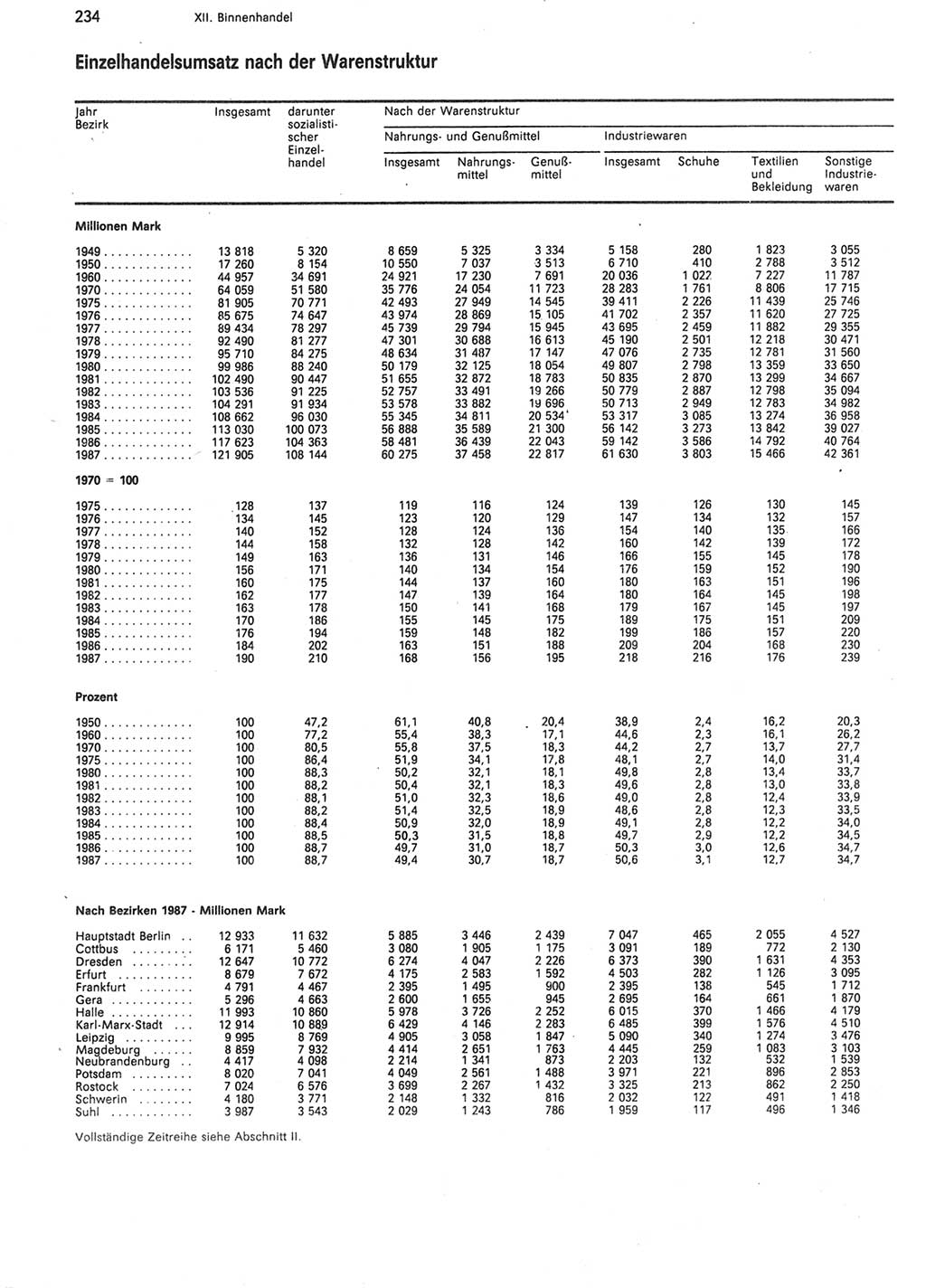 Statistisches Jahrbuch der Deutschen Demokratischen Republik (DDR) 1988, Seite 234 (Stat. Jb. DDR 1988, S. 234)